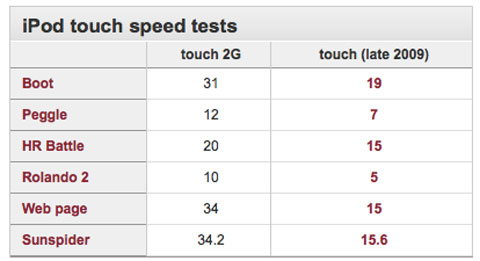 El nuevo iPod Touch sí es mucho más rápido