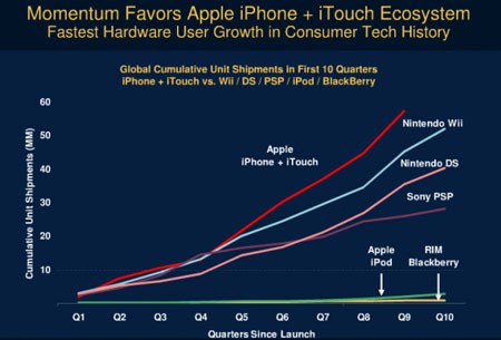 El iPhone/iPod Touch es el dispositivo con mayor crecimiento en toda la historia