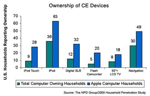 ¿Los usuarios de Mac tienen mayor poder adquisitivo?