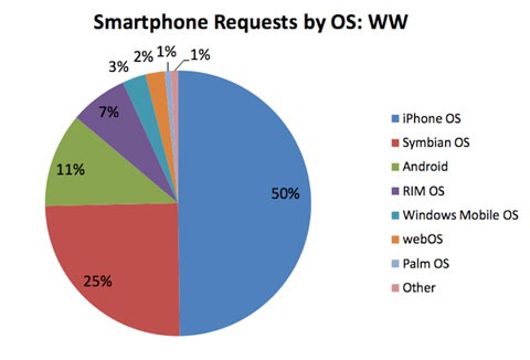 La mitad de las conexiones desde móviles a Internet se hacen desde un iPhone