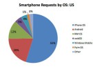 iPhone y Android dominan el tráfico web de Smartphones en los Estados Unidos