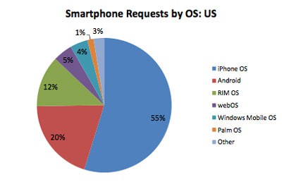 iPhone y Android dominan el tráfico web de Smartphones en los Estados Unidos