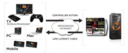 OnLive prepara servicio de transmisión de videojuegos