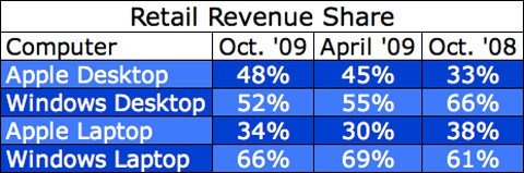 Apple mantiene ventas constantes con sus portátiles y ordenadores