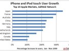 Crecimiento del iPhone en mercados internacionales