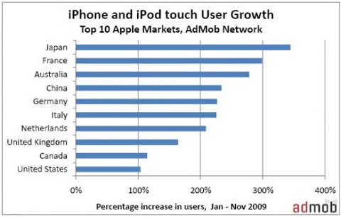 Crecimiento del iPhone en mercados internacionales