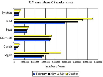 El iPhone deja en el camino a Windows Mobile