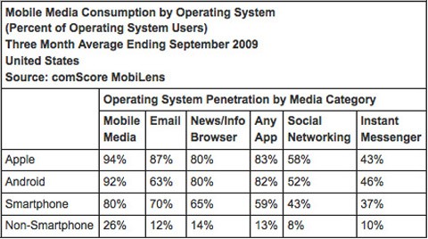 Android se hace popular entre los consumidores