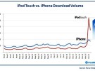 iPod Touch supera al iPhone en descargas de aplicaciones en navidad