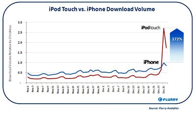 iPod Touch supera al iPhone en descargas de aplicaciones en navidad