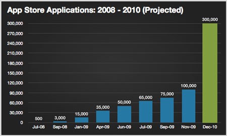 300,000 aplicaciones en la App Store en el 2010