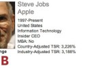 Steve Jobs es elegido como el CEO del año por Harvard