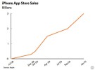 Apple controla el 99,4% de las ventas de aplicaciones móviles durante el año 2009