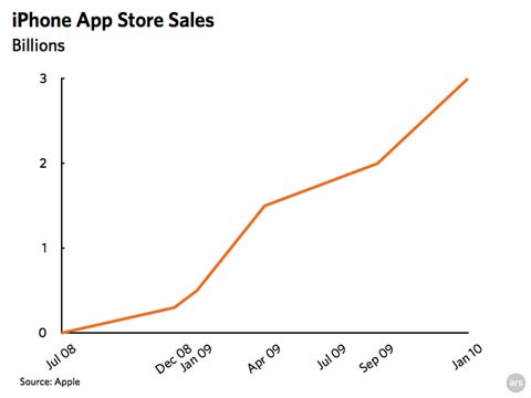 Apple controla el 99,4% de las ventas de aplicaciones móviles durante el año 2009