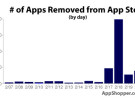 Miles de aplicaciones con contenido sexual han sido removidas de la App Store