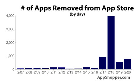 Miles de aplicaciones con contenido sexual han sido removidas de la App Store