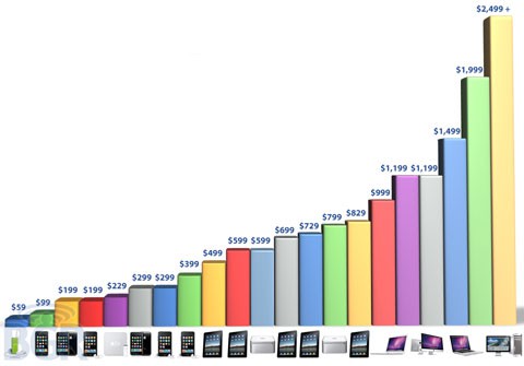 Catálogo de Apple ordenador por precios