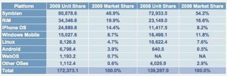 El iPhone es la tercera plataforma móvil más grande del mundo