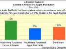 El 27% de los usuarios de eReader dicen que prefiere un iPad a otro