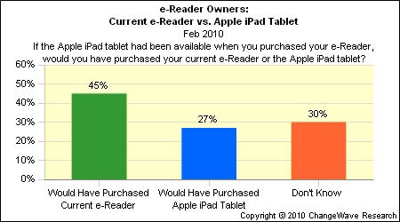 El 27% de los usuarios de eReader dicen que prefiere un iPad a otro