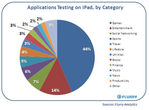 El 44% de las aplicaciones probadas en el iPad son juegos