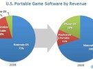 El iPhone se lleva el 19% de los ingresos por juegos para dispositivos portátiles