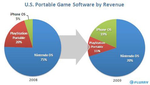 El iPhone se lleva el 19% de los ingresos por juegos para dispositivos portátiles