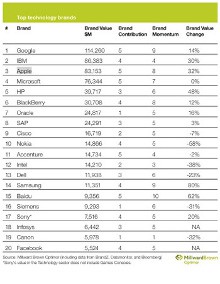 Apple es la tercera empresa mas poderosa del mundo