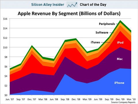 Gráfico de los ingresos de Apple