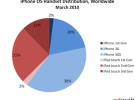 Porcentajes de dispositivos con iPhone OS