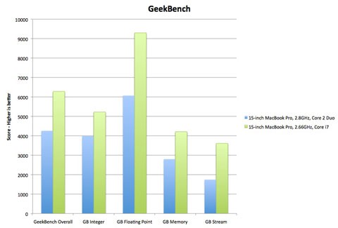 Primeras pruebas de rendimiento de los nuevos MacBook Pro con Core i7