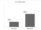 El 26% de los videos en la web ya son amigables con el iPad