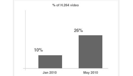 El 26% de los videos en la web ya son amigables con el iPad