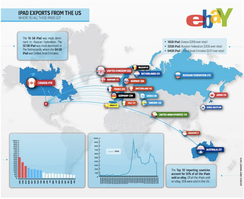 Gráfico de exportaciones de iPads