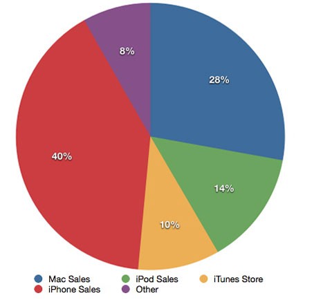 El iPhone supone el 40% de los ingresos de Apple