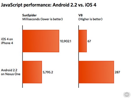 Android 2.2 vence al iPhone iOS 4 en JavaScript