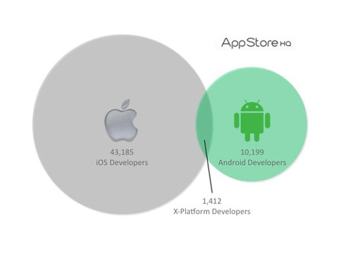 El número de desarrolladores de la AppStore es muy superior al de Android