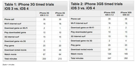 iOS 4 mejora el rendimiento de las baterías