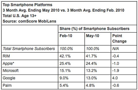 Apple es el segundo fabricante de smartphones en EEUU