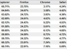 Safari obtiene un 5% en el mercado de navegadores