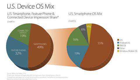 El iPhone encabeza el listado de publicidad móvil en smartphones