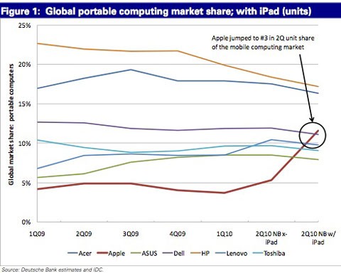 Apple se sitúa como el tercer fabricante de portátiles del mundo