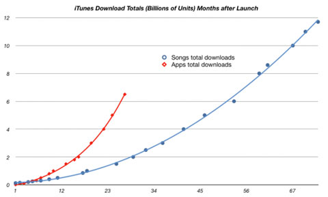 La AppStore sube a paso de gigante