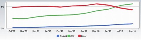 iOS ya supera a Linux y Android juntos