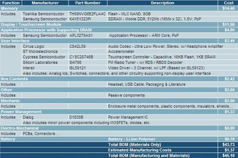 Los componentes de un iPod Nano cuestan 45.10 dólares