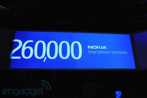 Nokia mueve 260,000 smartphones al día