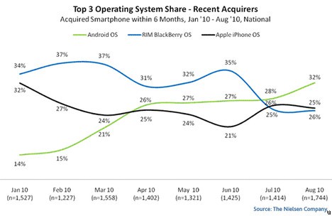 Android fue y es mas popular que el iOS