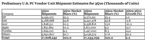 Apple podría tener más del 10% de la cuota de mercado de ordenadores en EEUU