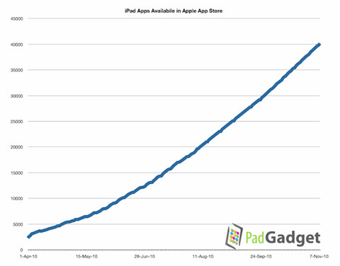 40.000 aplicaciones para iPad disponibles en la AppStore