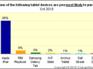 Un estudio revela que el iPad cuenta con el 95,5% del mercado de tablets